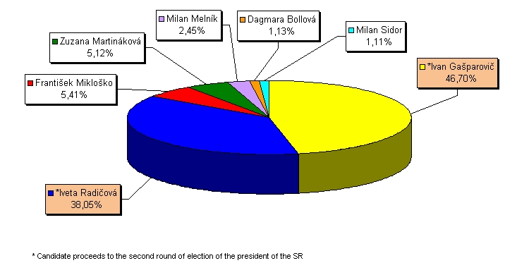 Share of valid votes for individual candidates for the President of the Slovak Republic - 1st round, March 22 2009