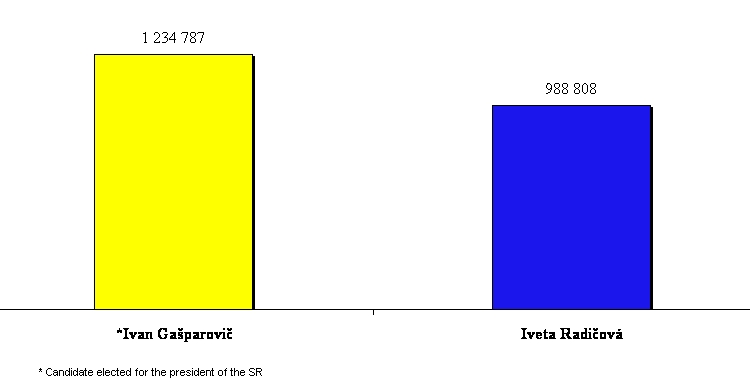 Počet platných hlasov odovzdaných pre kandidátov na prezidenta Slovenskej republiky