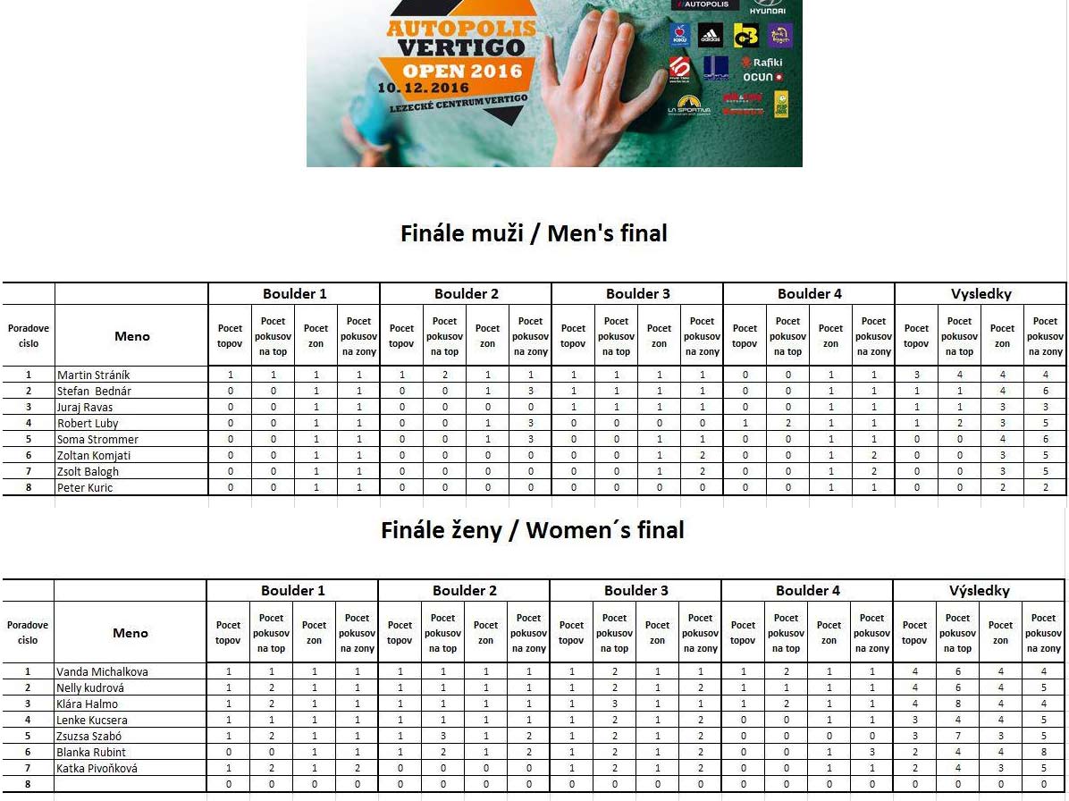 Results Autopolis Vertigo Open 2016