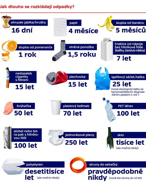 Leták - ako dlho sa rozkladajú jednotlivé druhy odpadu